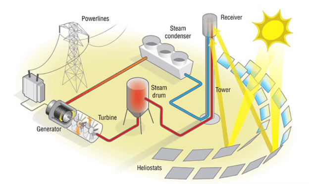 Your Guide to How CSP Solar Works in 2026